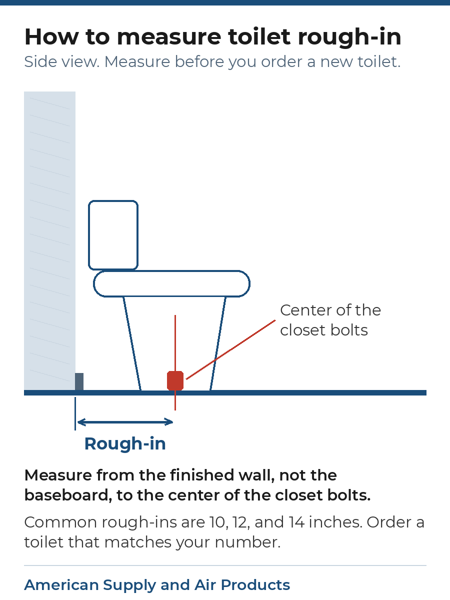 Side-view diagram of a toilet showing the rough-in measured from the finished wall to the center of the closet bolts