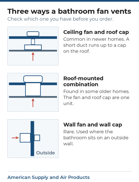 Three cross-section diagrams of mobile home bathroom fans: a ceiling fan with a short duct to a roof cap, a roof-mounted combination unit, and a wall fan venting through a wall cap