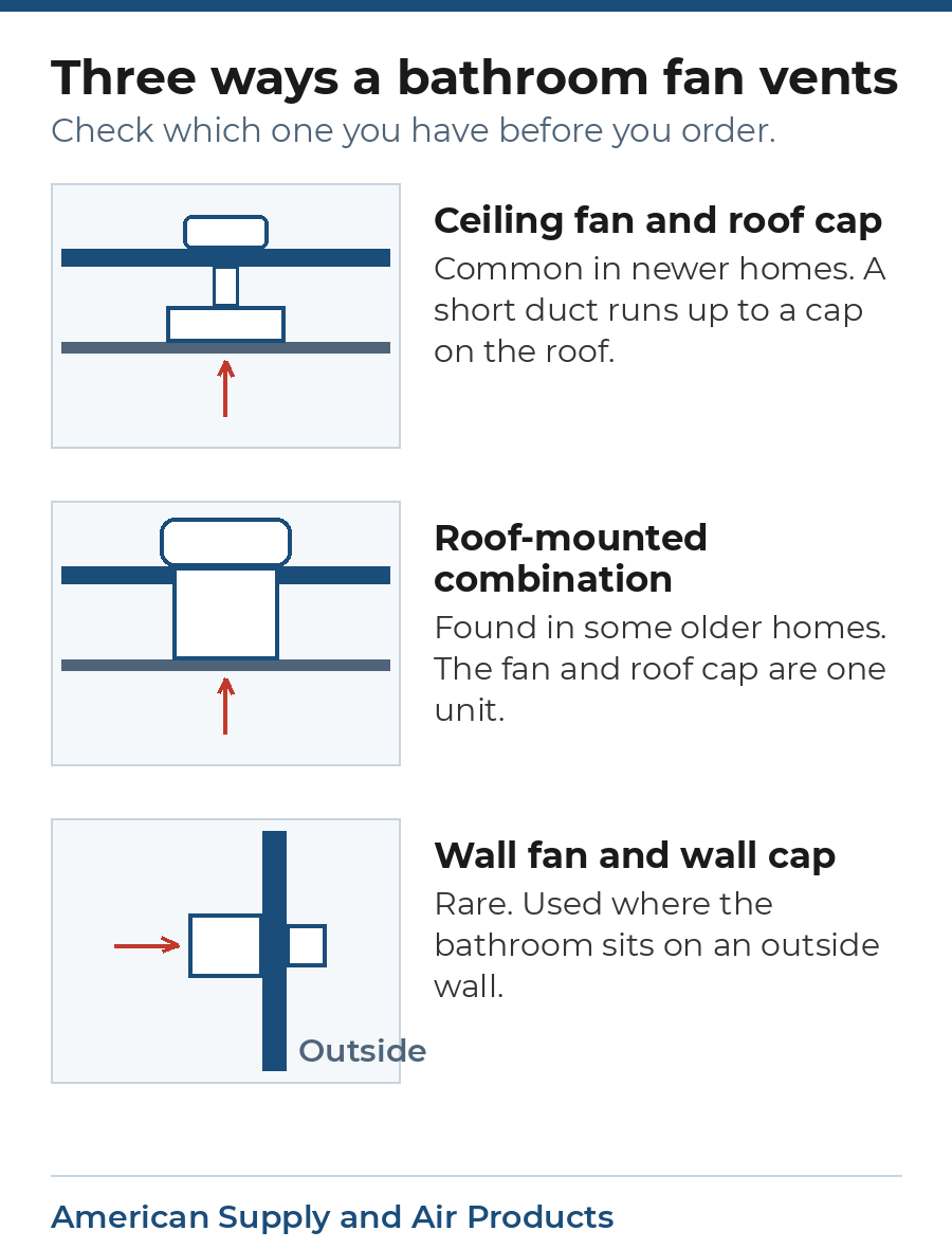 Three cross-section diagrams of mobile home bathroom fans: a ceiling fan with a short duct to a roof cap, a roof-mounted combination unit, and a wall fan venting through a wall cap