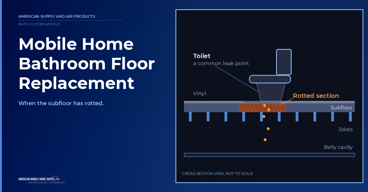 Cross-section of a mobile home bathroom floor showing the vinyl, subfloor, joists, and belly cavity, with a rotted section of subfloor under the toilet