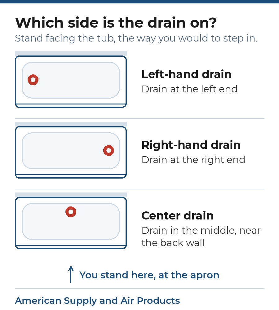 Three top-view bathtub diagrams showing a left-hand drain, a right-hand drain, and a center drain near the back wall, viewed from the front apron