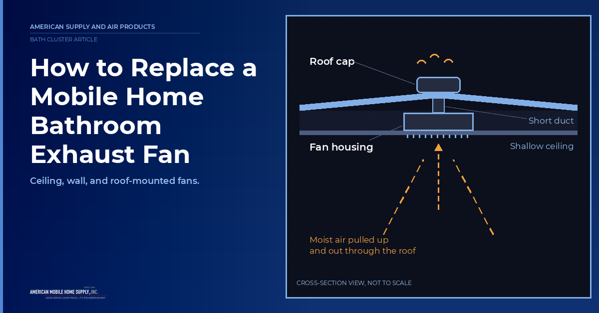 Cross-section of a mobile home bathroom ceiling showing an exhaust fan housing in a shallow ceiling cavity, a short duct, and a roof cap, with moist air pulled up and out