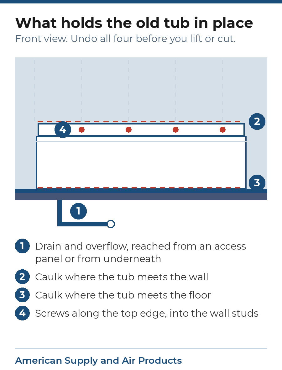 Front view of a mobile home bathtub showing the four things to undo before removal: flange screws into the studs, the caulk line at the wall, the caulk line at the floor, and the drain and overflow